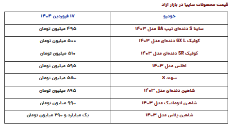 قیمت محصولات سایپا امروز یکشنبه ۱۷ فروردین ۱۴۰۴ قیمت محصولات سایپا امروز یکشنبه ۱۷ فروردین ۱۴۰۴
