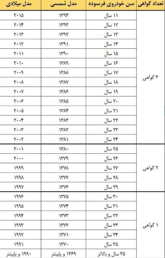 سن فرسودگی خودرو‌ها در سال ۱۴۰۴