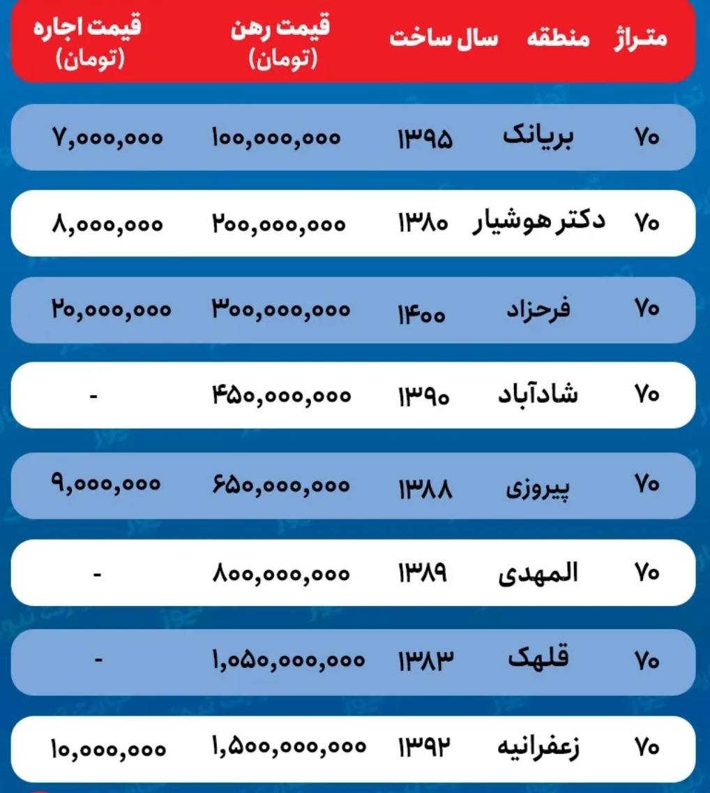 اجاره خانه ۷۰ متری در تهران چند؟ اجاره خانه ۷۰ متری در تهران چند؟