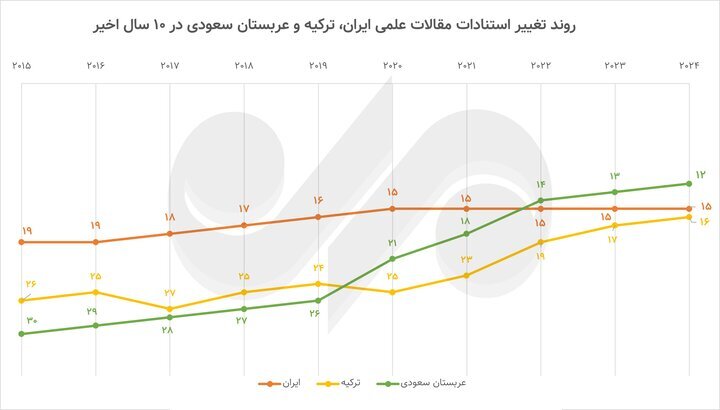 ایران رتبه علمی چندم جهان را دارد؟ ایران رتبه علمی چندم جهان را دارد؟