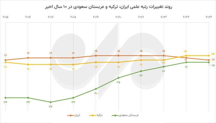 ایران رتبه علمی چندم جهان را دارد؟ ایران رتبه علمی چندم جهان را دارد؟