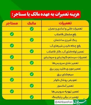 هزینه تعمیرات آپارتمان با مالک یا مستاجر؟ هزینه تعمیرات آپارتمان با مالک یا مستاجر؟