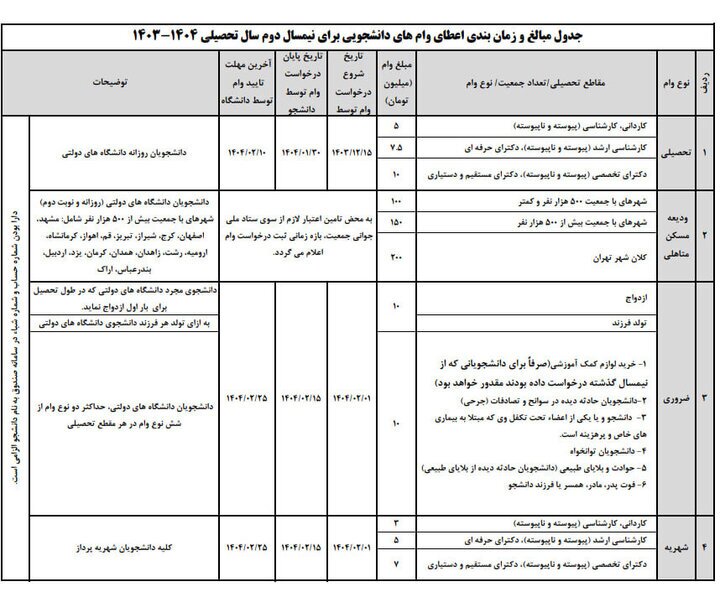 ثبت نام وام ودیعه مسکن متأهلی دانشجویان از اول اردیبهشت آغاز میشود ثبت نام وام ودیعه مسکن متأهلی دانشجویان از اول اردیبهشت آغاز میشود