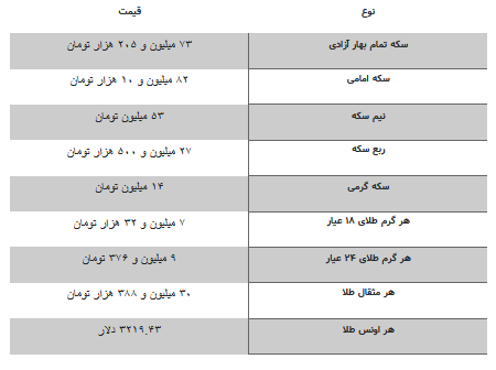 قیمت طلا و سکه امروز ۲۶ فروردین ۱۴۰۴ قیمت طلا و سکه امروز ۲۶ فروردین ۱۴۰۴