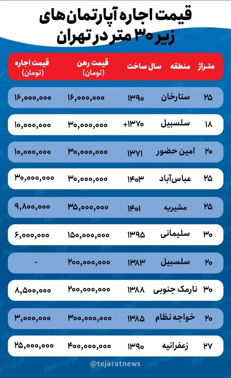 خانههای ۲۰ متری در تهران چند؟! خانههای ۲۰ متری در تهران چند؟!