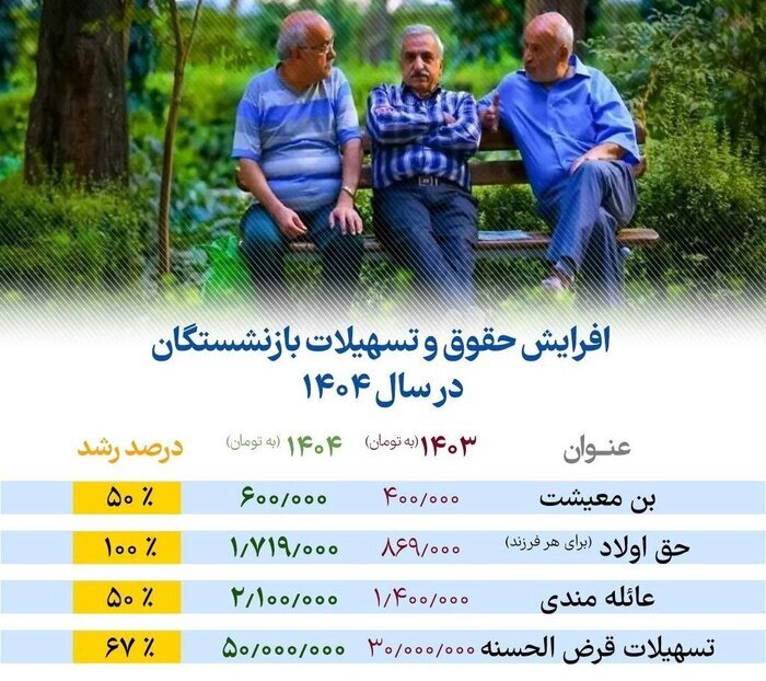 جزئیات افزایش حقوق بازنشستگان در سال ۱۴۰۴ اعلام شد جزئیات افزایش حقوق بازنشستگان در سال ۱۴۰۴ اعلام شد