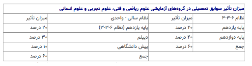 آنچه از تغییرات کنکور ۱۴۰۴ باید بدانید! آنچه از تغییرات کنکور ۱۴۰۴ باید بدانید!