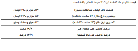 قیمت دلار امروز یکشنبه ۳۱ فروردین ۱۴۰۴