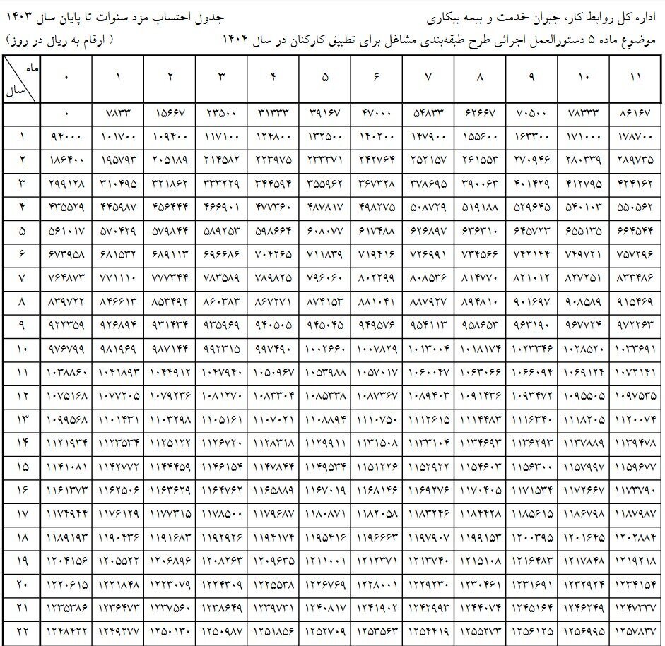 جدول محاسبه حقوق کارگران در سال جدید منتشر شد جدول محاسبه حقوق کارگران در سال جدید منتشر شد