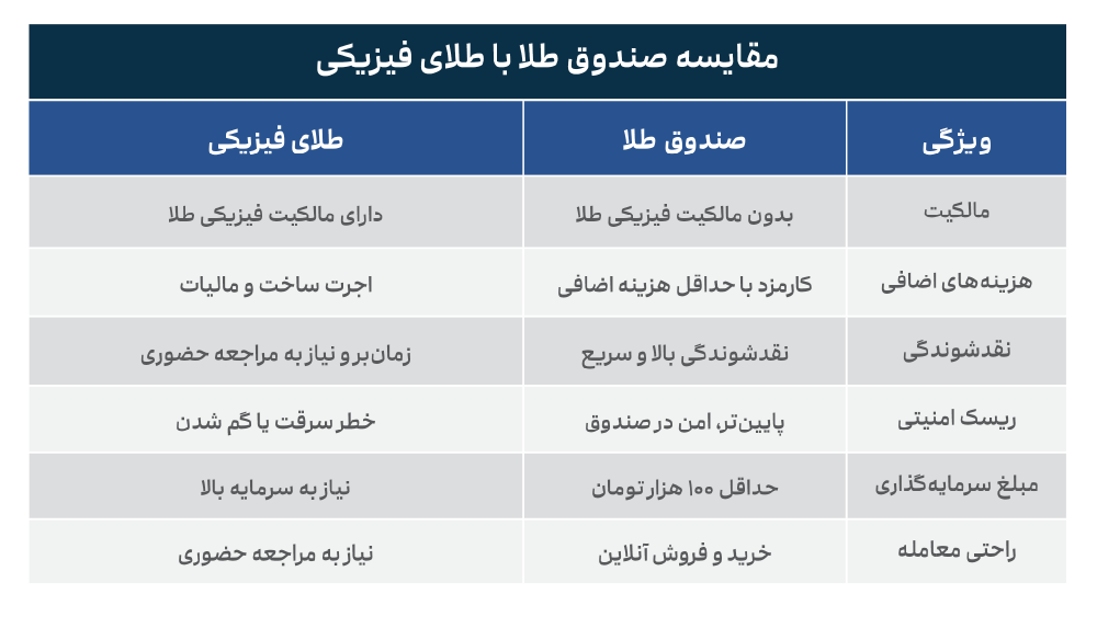 مقایسه خرید فیزیکی طلا و صندوق طلا مقایسه خرید فیزیکی طلا و صندوق طلا