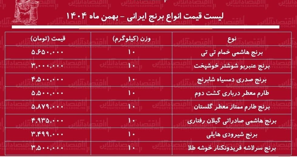 قیمت برنج هم رکورد شکست؟ قیمت برنج هم رکورد شکست؟
