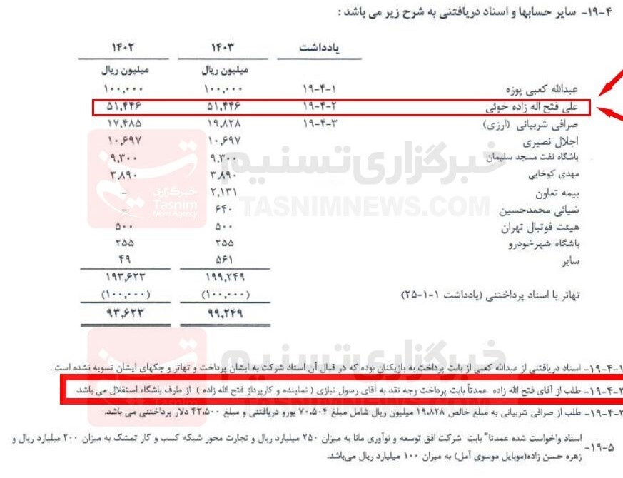طلب استقلال از فتحاللهزاده ۵ میلیارد و ۱۴۴ میلیون و ۶۰۰ هزار تومان است طلب استقلال از فتحاللهزاده ۵ میلیارد و ۱۴۴ میلیون و ۶۰۰ هزار تومان است
