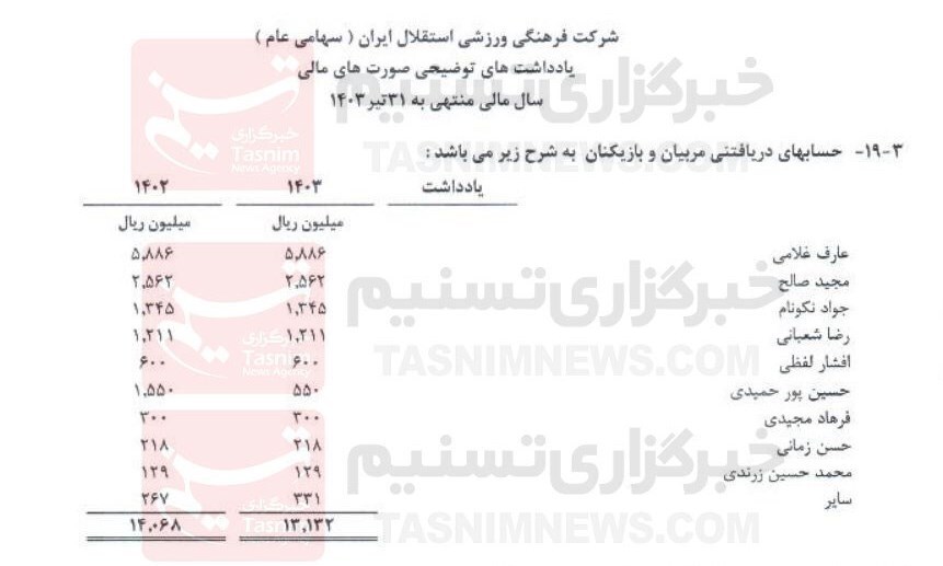 طلب استقلال از فتحاللهزاده ۵ میلیارد و ۱۴۴ میلیون و ۶۰۰ هزار تومان است طلب استقلال از فتحاللهزاده ۵ میلیارد و ۱۴۴ میلیون و ۶۰۰ هزار تومان است