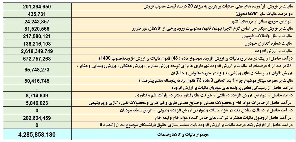 ۳۵ میلیارد تومان مالیات سال ۱۴۰۳ فقط از خودرو! ۳۵ میلیارد تومان مالیات سال ۱۴۰۳ فقط از خودرو!