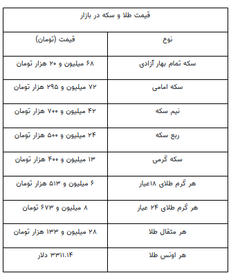 قیمت جدید طلا و سکه ۱۰ اردیبهشت ۱۴۰۴ قیمت جدید طلا و سکه ۱۰ اردیبهشت ۱۴۰۴