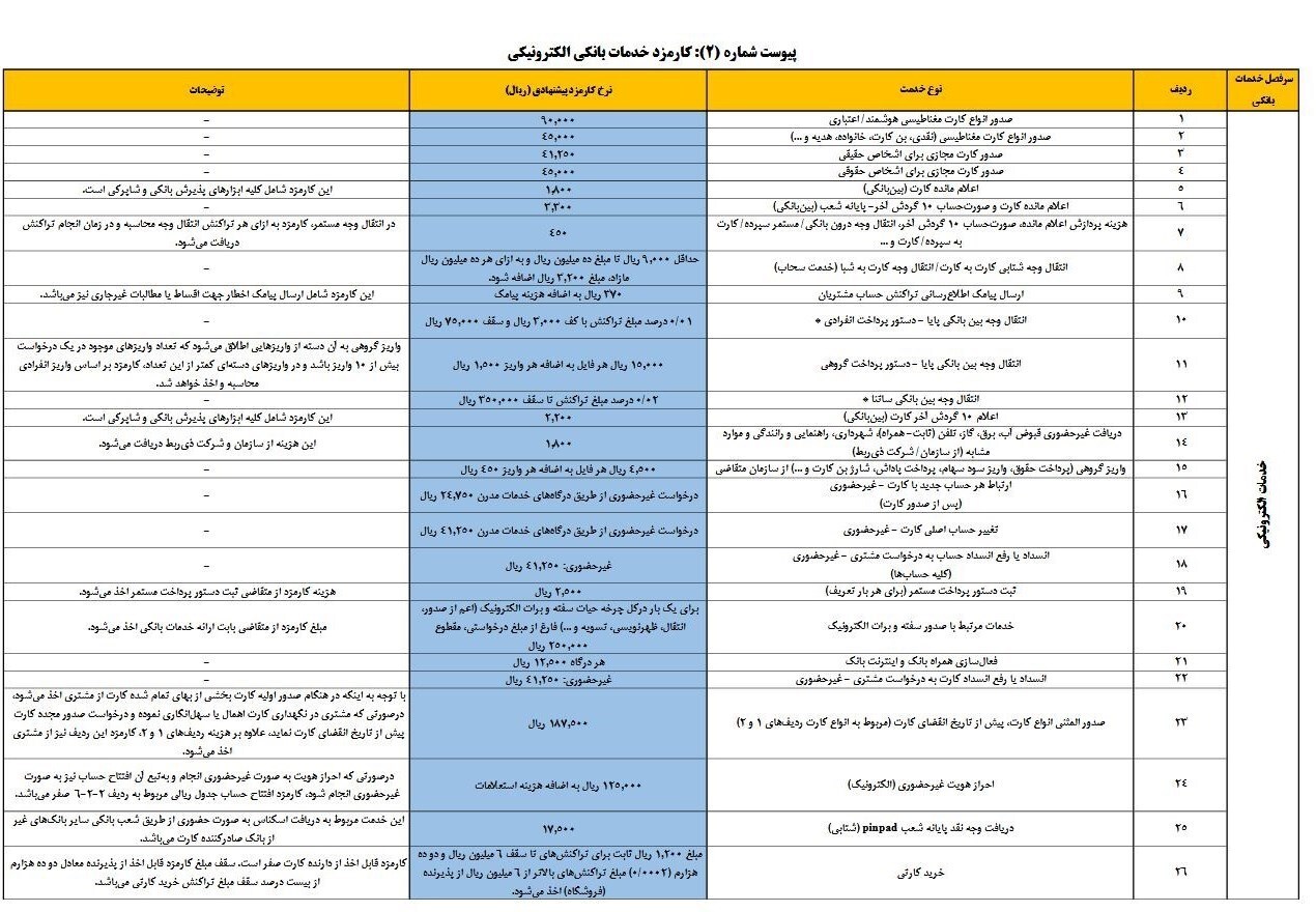 کارمزدهای خدمات بانکی ریالی و الکترونیکی در سال ۱۴۰۴ افزایش یافت کارمزدهای خدمات بانکی ریالی و الکترونیکی در سال ۱۴۰۴ افزایش یافت