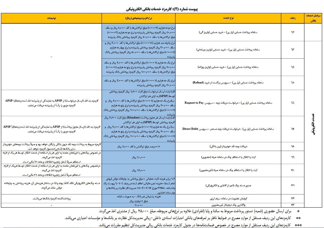 کارمزدهای خدمات بانکی ریالی و الکترونیکی در سال ۱۴۰۴ افزایش یافت کارمزدهای خدمات بانکی ریالی و الکترونیکی در سال ۱۴۰۴ افزایش یافت