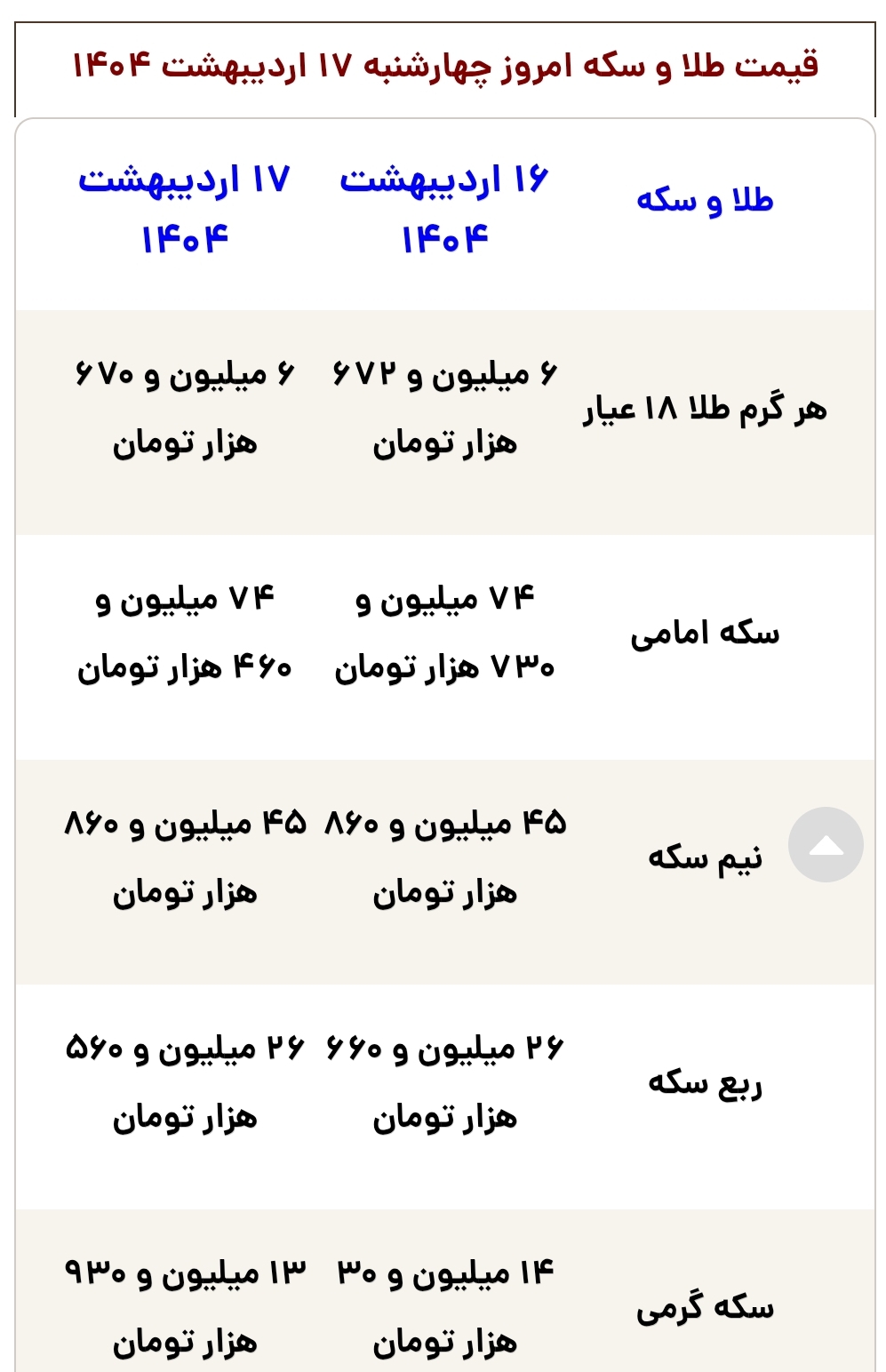 قیمت طلا، سکه، دلار و یورو امروز چهارشنبه ۱۷ اردیبهشت ۱۴۰۴ قیمت طلا، سکه، دلار و یورو امروز چهارشنبه ۱۷ اردیبهشت ۱۴۰۴