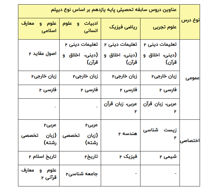 جزئیات تاثیر سوابق تحصیلی در گروههای آزمایشی کنکور جزئیات تاثیر سوابق تحصیلی در گروههای آزمایشی کنکور