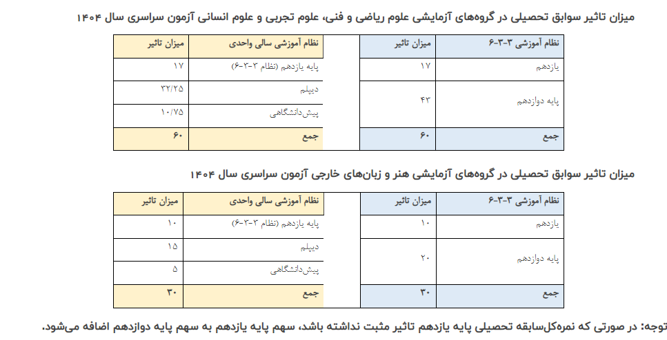 جزئیات تاثیر سوابق تحصیلی در گروههای آزمایشی کنکور جزئیات تاثیر سوابق تحصیلی در گروههای آزمایشی کنکور
