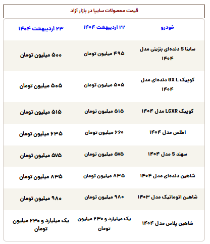 قیمت محصولات سایپا امروز سهشنبه ۲۳ اردیبهشت ۱۴۰۴ قیمت محصولات سایپا امروز سهشنبه ۲۳ اردیبهشت ۱۴۰۴