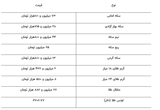 قیمت جدید طلا و سکه ۲۷ اردیبهشت ۱۴۰۴ قیمت جدید طلا و سکه ۲۷ اردیبهشت ۱۴۰۴