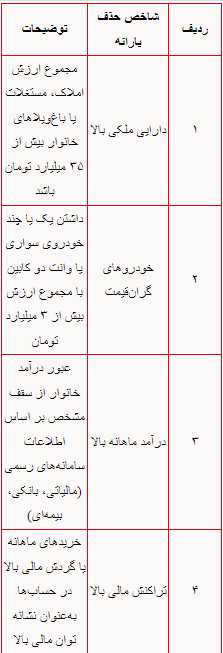 با قطع یارانه امکان ثبت اعتراض برای افراد حذفشده وجود دارد؟ با قطع یارانه امکان ثبت اعتراض برای افراد حذفشده وجود دارد؟