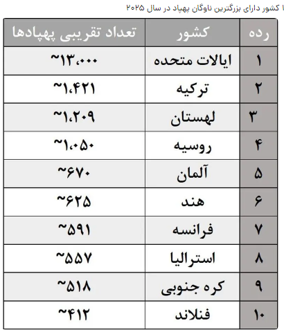 اولین کشور دارای بزرگترین ناوگان پهپاد در سال ۲۰۲۵ کدام کشور بود؟ اولین کشور دارای بزرگترین ناوگان پهپاد در سال ۲۰۲۵ کدام کشور بود؟