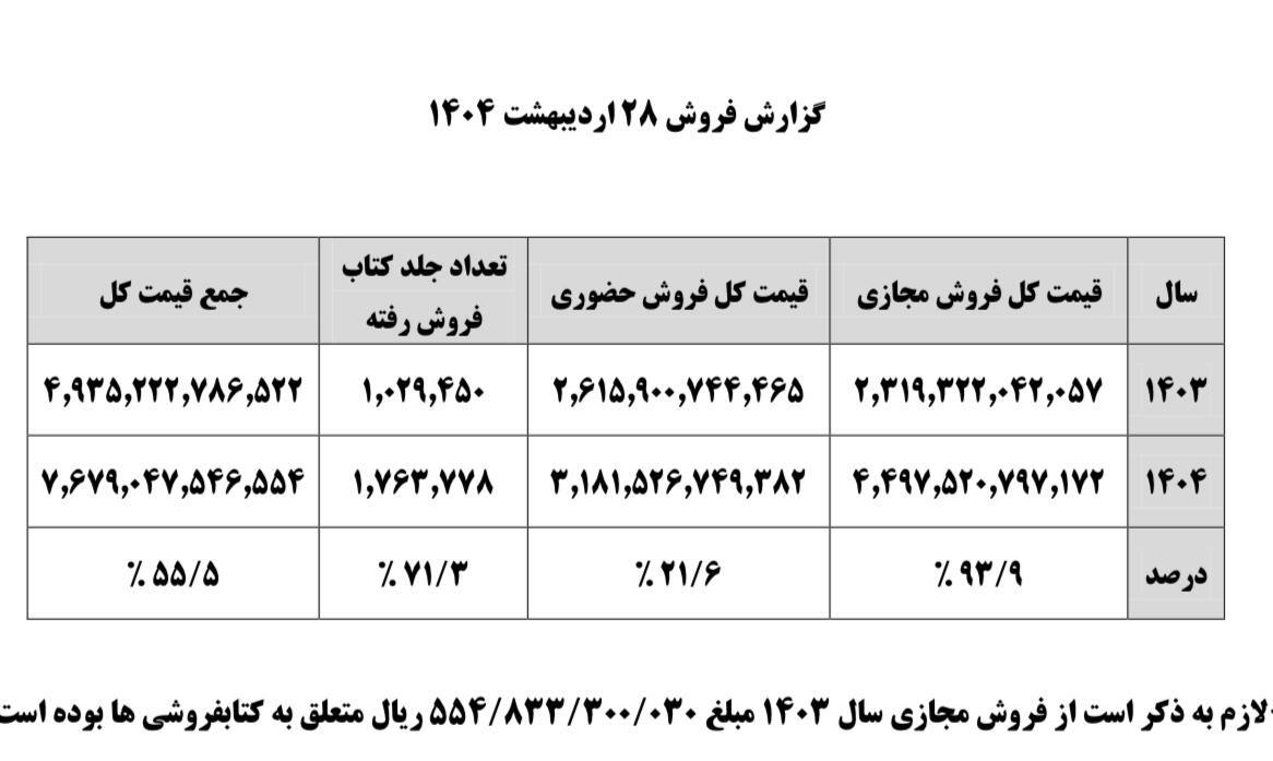 گردش مالی نمایشگاه کتاب امسال باورنکردنی شد! گردش مالی نمایشگاه کتاب امسال باورنکردنی شد!