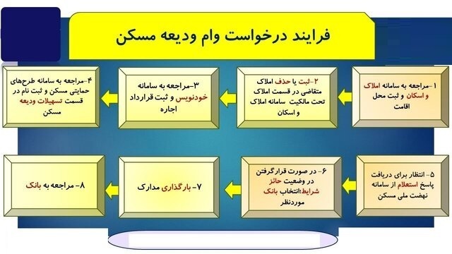 مراحل ثبت نام و دریافت وام مسکن مراحل ثبت نام و دریافت وام مسکن