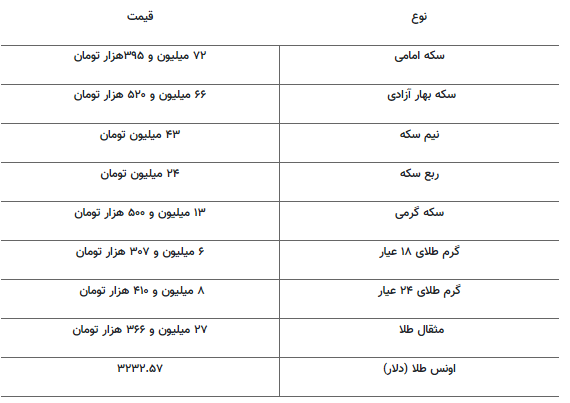 قیمت جدید طلا و سکه ۲۹ اردیبهشت ۱۴۰۴ قیمت جدید طلا و سکه ۲۹ اردیبهشت ۱۴۰۴