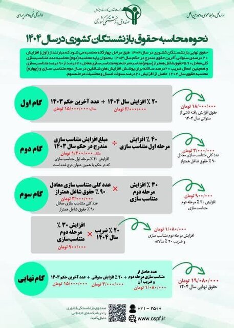 ابلاغ فرمول جدید افزایش «حقوق» بازنشستگان کشوری ابلاغ فرمول جدید افزایش «حقوق» بازنشستگان کشوری