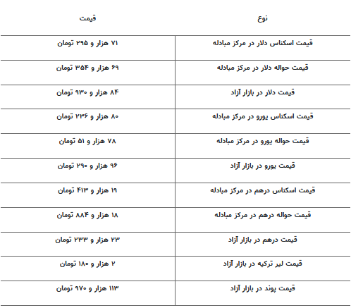 قیمت جدید دلار، یورو و سایر ارزها امروز ۳۱ اردیبهشت ۱۴۰۴ قیمت جدید دلار، یورو و سایر ارزها امروز ۳۱ اردیبهشت ۱۴۰۴