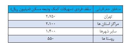 وام جدید ودیعه مسکن به بانکها ابلاغ شد وام جدید ودیعه مسکن به بانکها ابلاغ شد