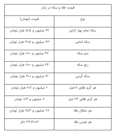 قیمت جدید طلا و سکه ۸ اردیبهشت ۱۴۰۴ قیمت جدید طلا و سکه ۸ اردیبهشت ۱۴۰۴