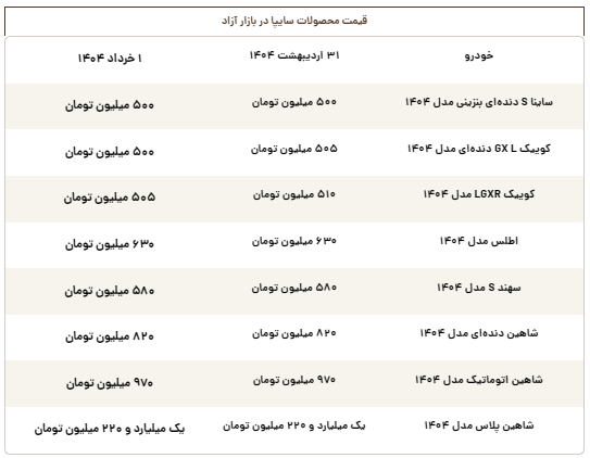 قیمت روز محصولات سایپا پنجشنبه ۱ خرداد ۱۴۰۴ قیمت روز محصولات سایپا پنجشنبه ۱ خرداد ۱۴۰۴