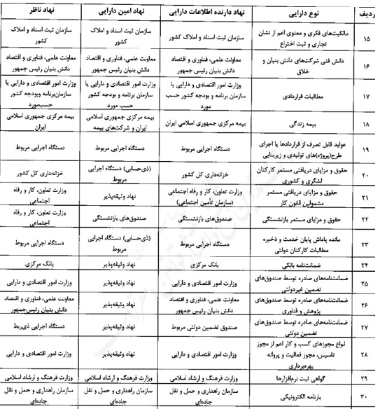لیست داراییهای قابل وثیقه گذاری برای اخذ وام چیست؟ لیست داراییهای قابل وثیقه گذاری برای اخذ وام چیست؟