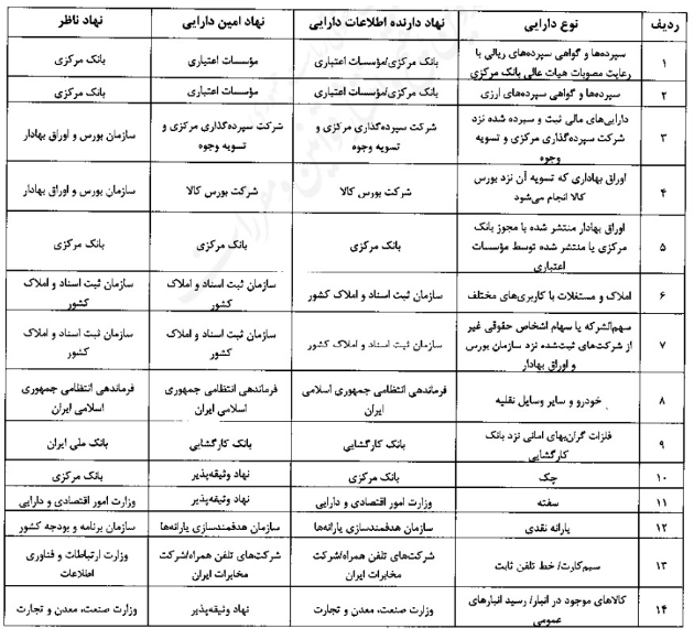 لیست داراییهای قابل وثیقه گذاری برای اخذ وام چیست؟ لیست داراییهای قابل وثیقه گذاری برای اخذ وام چیست؟