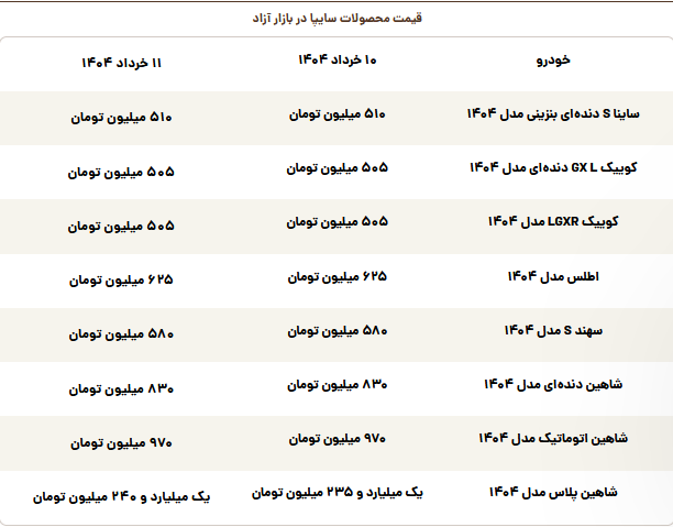 قیمت محصولات سایپا امروز یکشنبه ۱۱ خرداد قیمت محصولات سایپا امروز یکشنبه ۱۱ خرداد