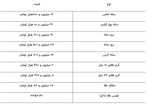 قیمت جدید طلا و سکه ۱۲ خردادماه ۱۴۰۴ قیمت جدید طلا و سکه ۱۲ خردادماه ۱۴۰۴