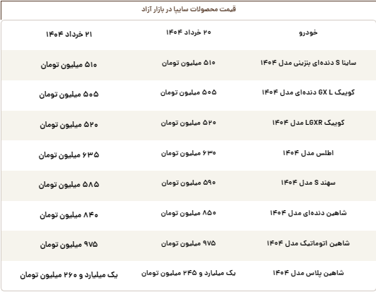 قیمت روز محصولات سایپا چهارشنبه ۲۱ خرداد قیمت روز محصولات سایپا چهارشنبه ۲۱ خرداد