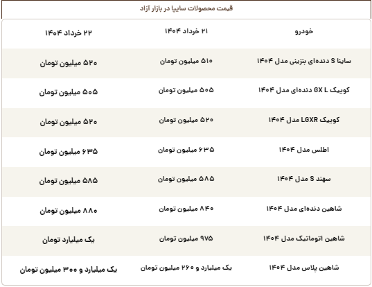 قیمت روز محصولات سایپا پنجشنبه ۲۲ خرداد قیمت روز محصولات سایپا پنجشنبه ۲۲ خرداد
