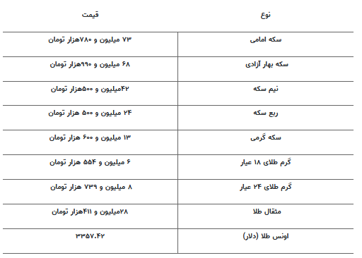 قیمت جدید طلا و سکه ۴ خردادماه ۱۴۰۴ قیمت جدید طلا و سکه ۴ خردادماه ۱۴۰۴