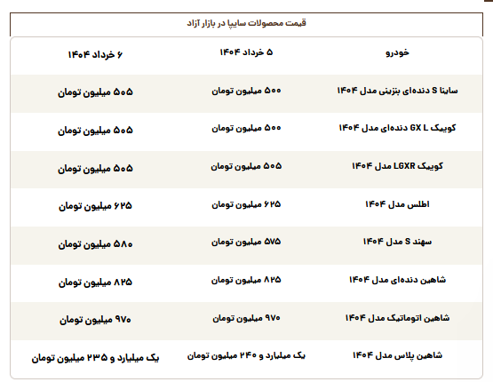 قیمت روز محصولات سایپا سهشنبه ۶ خرداد قیمت روز محصولات سایپا سهشنبه ۶ خرداد