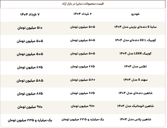 قیمت محصولات سایپا امروز چهارشنبه ۷ خرداد قیمت محصولات سایپا امروز چهارشنبه ۷ خرداد