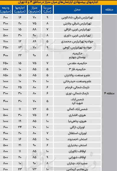 وضعیت اجاره ها در شرایط بحرانی در مناطق ۴ و ۵ تهران! وضعیت اجاره ها در شرایط بحرانی در مناطق ۴ و ۵ تهران!