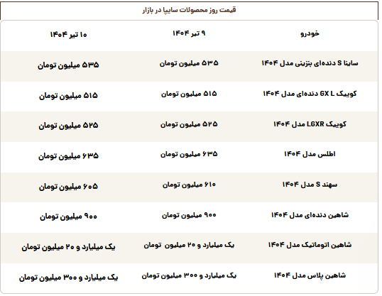 قیمت محصولات سایپا امروز سهشنبه ۱۰ تیر قیمت محصولات سایپا امروز سهشنبه ۱۰ تیر