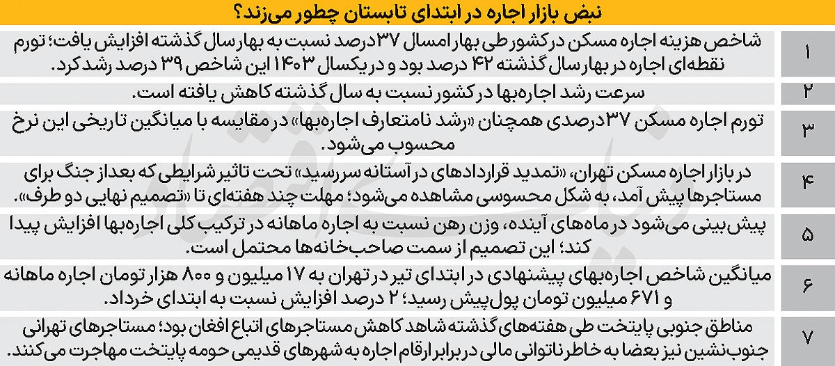اثرات جنگ بر اجاره مسکن! اثرات جنگ بر اجاره مسکن!