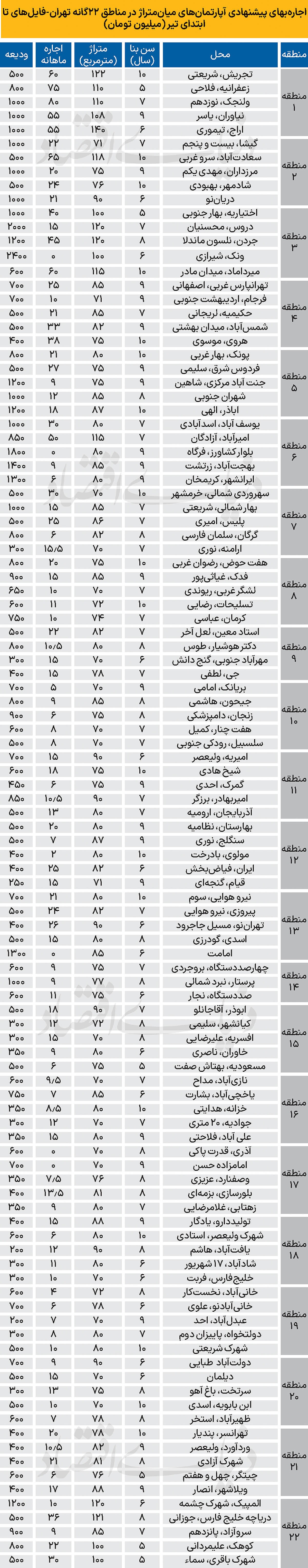 اثرات جنگ بر اجاره مسکن! اثرات جنگ بر اجاره مسکن!