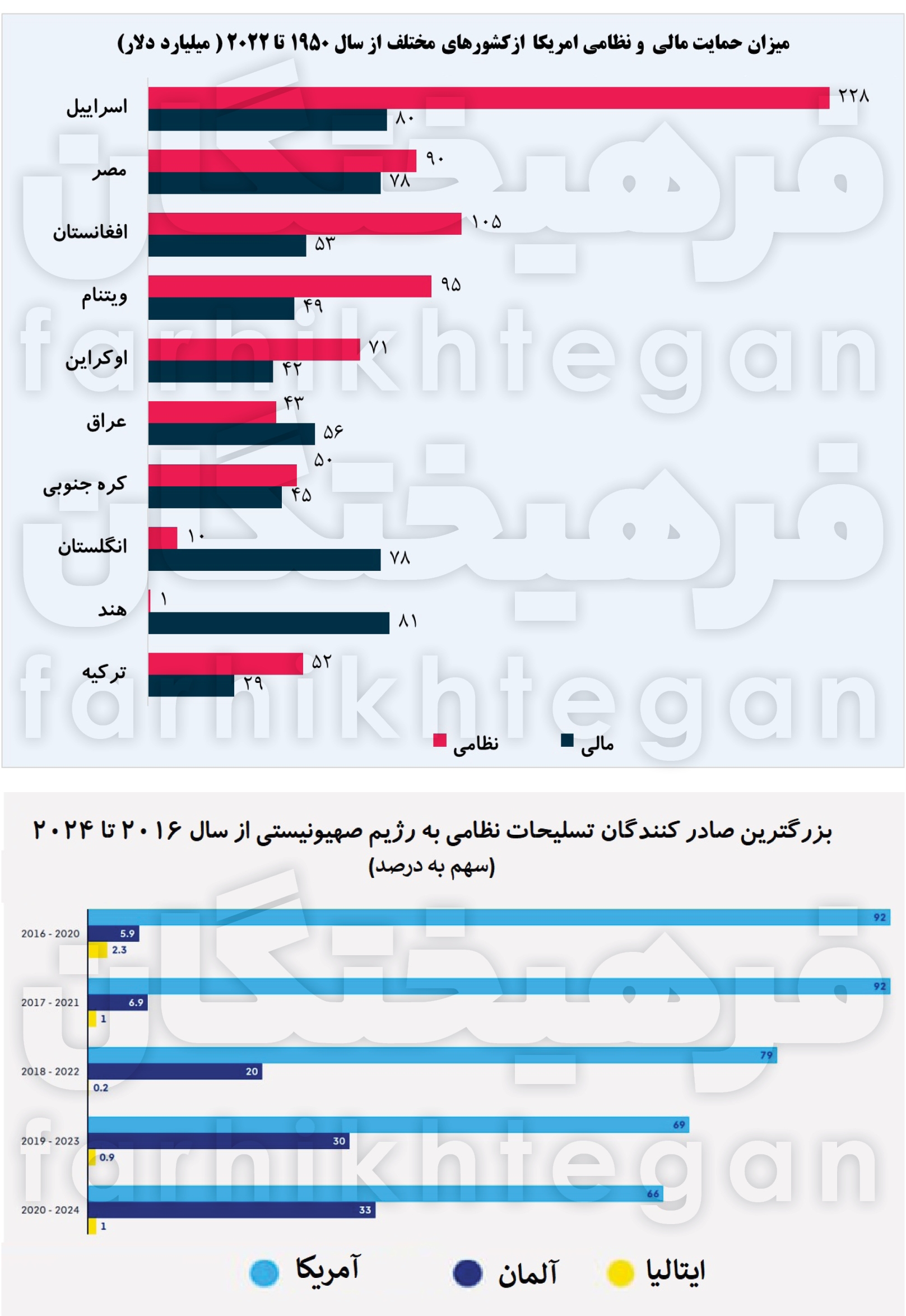 چه کشورهایی به اسراییل سلاح میفروشند؟ چه کشورهایی به اسراییل سلاح میفروشند؟